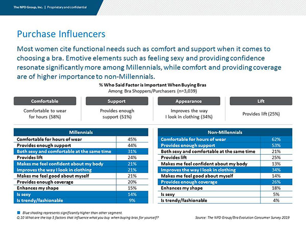 Charts provided by The NPD Group for feature on Lingerie Briefs